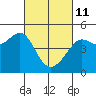 San Francisco Bar tide chart for Friday, March 11, 2022