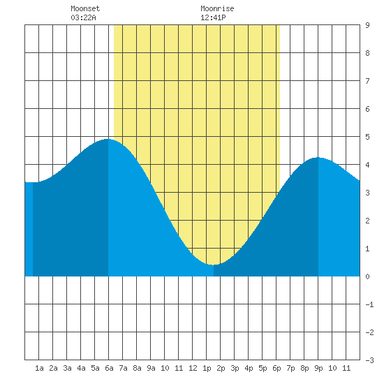 San Francisco Bar tide chart for Saturday, March 12, 2022