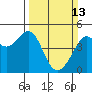 San Francisco Bar tide chart for Sunday, March 13, 2022