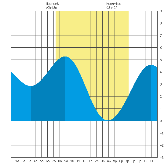 San Francisco Bar tide chart for Monday, March 14, 2022