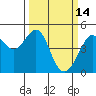 San Francisco Bar tide chart for Monday, March 14, 2022