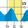 San Francisco Bar tide chart for Tuesday, March 15, 2022