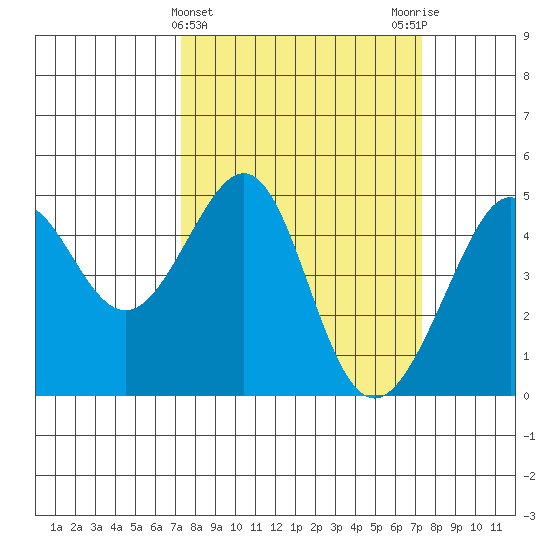 San Francisco Bar tide chart for Wednesday, March 16, 2022