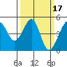 San Francisco Bar tide chart for Thursday, March 17, 2022