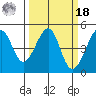 San Francisco Bar tide chart for Friday, March 18, 2022