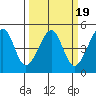 San Francisco Bar tide chart for Saturday, March 19, 2022