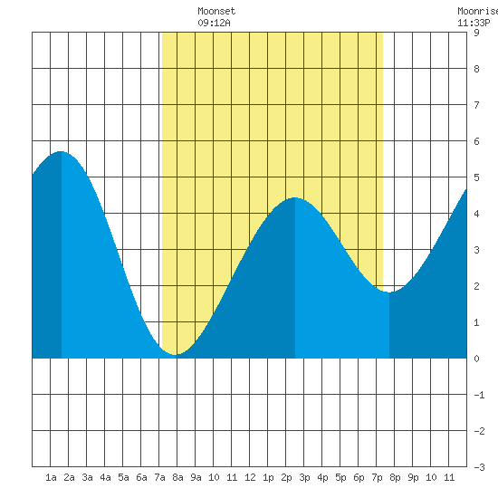 San Francisco Bar tide chart for Monday, March 21, 2022