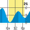 San Francisco Bar tide chart for Monday, March 21, 2022