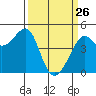 San Francisco Bar tide chart for Saturday, March 26, 2022