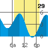San Francisco Bar tide chart for Tuesday, March 29, 2022