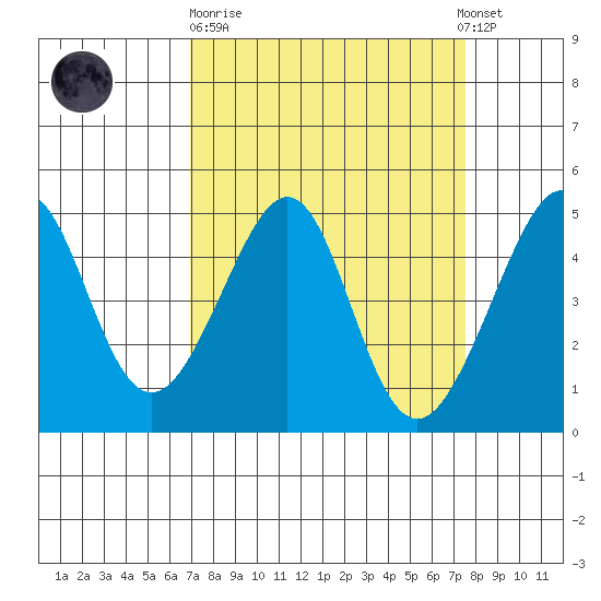 San Francisco Bar tide chart for Thursday, March 31, 2022