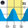 San Francisco Bar tide chart for Thursday, March 31, 2022