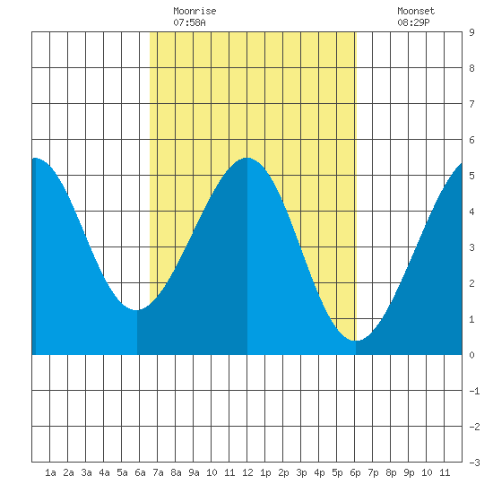 San Francisco Bar tide chart for Friday, March 4, 2022