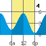 San Francisco Bar tide chart for Friday, March 4, 2022