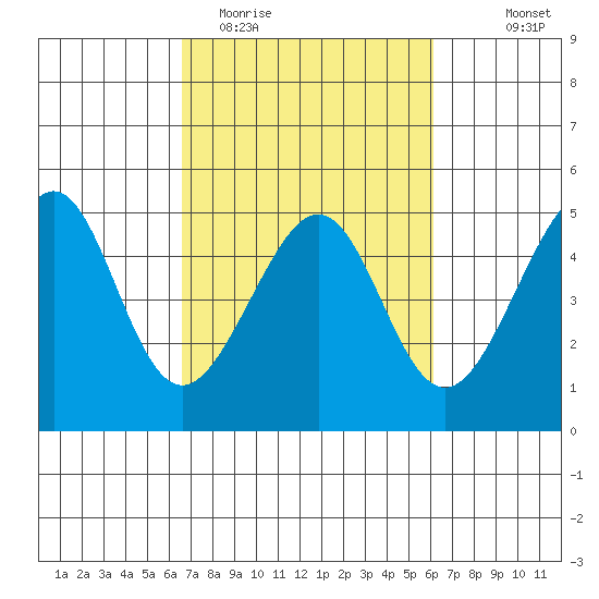 San Francisco Bar tide chart for Saturday, March 5, 2022