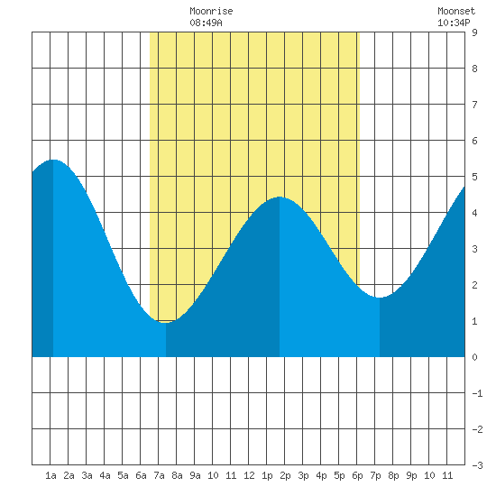 San Francisco Bar tide chart for Sunday, March 6, 2022