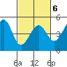 San Francisco Bar tide chart for Sunday, March 6, 2022