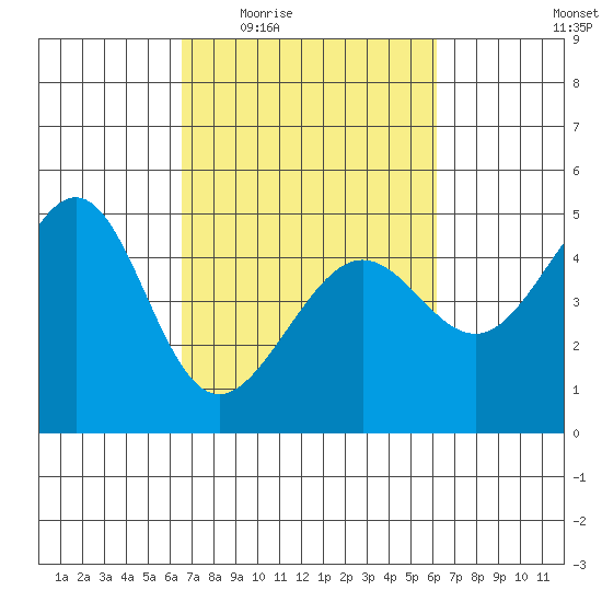 San Francisco Bar tide chart for Monday, March 7, 2022