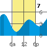 San Francisco Bar tide chart for Monday, March 7, 2022