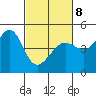 San Francisco Bar tide chart for Tuesday, March 8, 2022