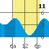 San Francisco Bar tide chart for Monday, April 11, 2022
