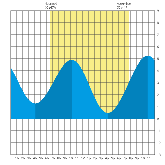San Francisco Bar tide chart for Thursday, April 14, 2022