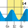 San Francisco Bar tide chart for Thursday, April 14, 2022
