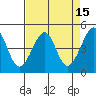 San Francisco Bar tide chart for Friday, April 15, 2022