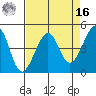 San Francisco Bar tide chart for Saturday, April 16, 2022
