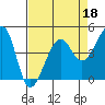 San Francisco Bar tide chart for Monday, April 18, 2022