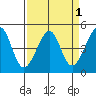 San Francisco Bar tide chart for Friday, April 1, 2022