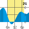 San Francisco Bar tide chart for Thursday, April 21, 2022
