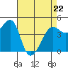 San Francisco Bar tide chart for Friday, April 22, 2022