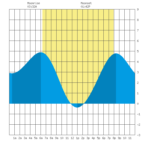 San Francisco Bar tide chart for Sunday, April 24, 2022