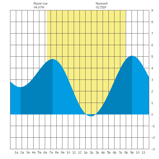 San Francisco Bar tide chart for Monday, April 25, 2022