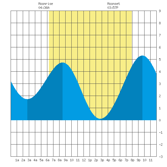 San Francisco Bar tide chart for Tuesday, April 26, 2022