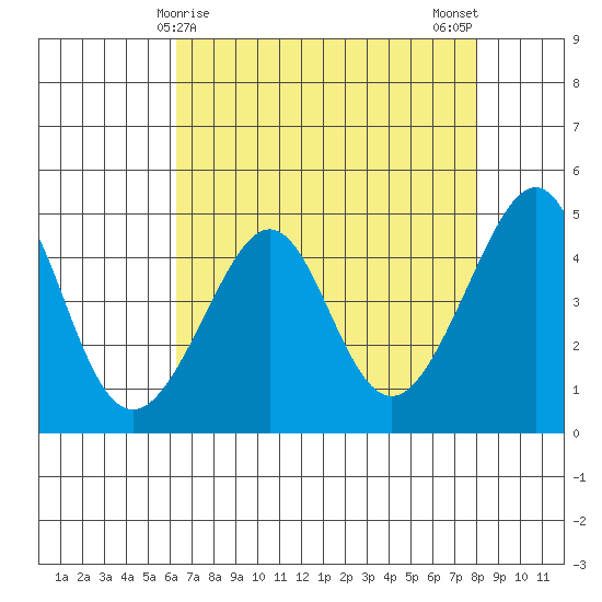 San Francisco Bar tide chart for Thursday, April 28, 2022