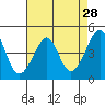 San Francisco Bar tide chart for Thursday, April 28, 2022
