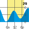 San Francisco Bar tide chart for Friday, April 29, 2022