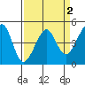 San Francisco Bar tide chart for Saturday, April 2, 2022