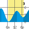 San Francisco Bar tide chart for Sunday, April 3, 2022