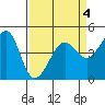 San Francisco Bar tide chart for Monday, April 4, 2022