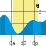 San Francisco Bar tide chart for Wednesday, April 6, 2022