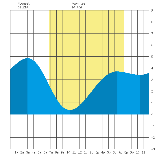 San Francisco Bar tide chart for Thursday, April 7, 2022