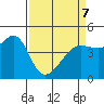 San Francisco Bar tide chart for Thursday, April 7, 2022
