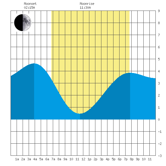 San Francisco Bar tide chart for Friday, April 8, 2022