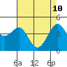 San Francisco Bar tide chart for Tuesday, May 10, 2022