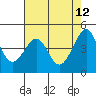 San Francisco Bar tide chart for Thursday, May 12, 2022