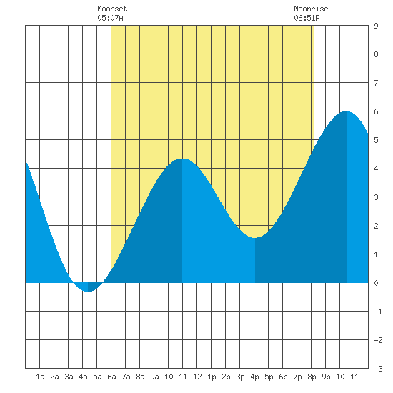 San Francisco Bar tide chart for Saturday, May 14, 2022