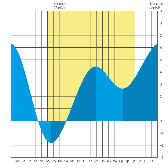 San Francisco Bar tide chart for Tuesday, May 17, 2022